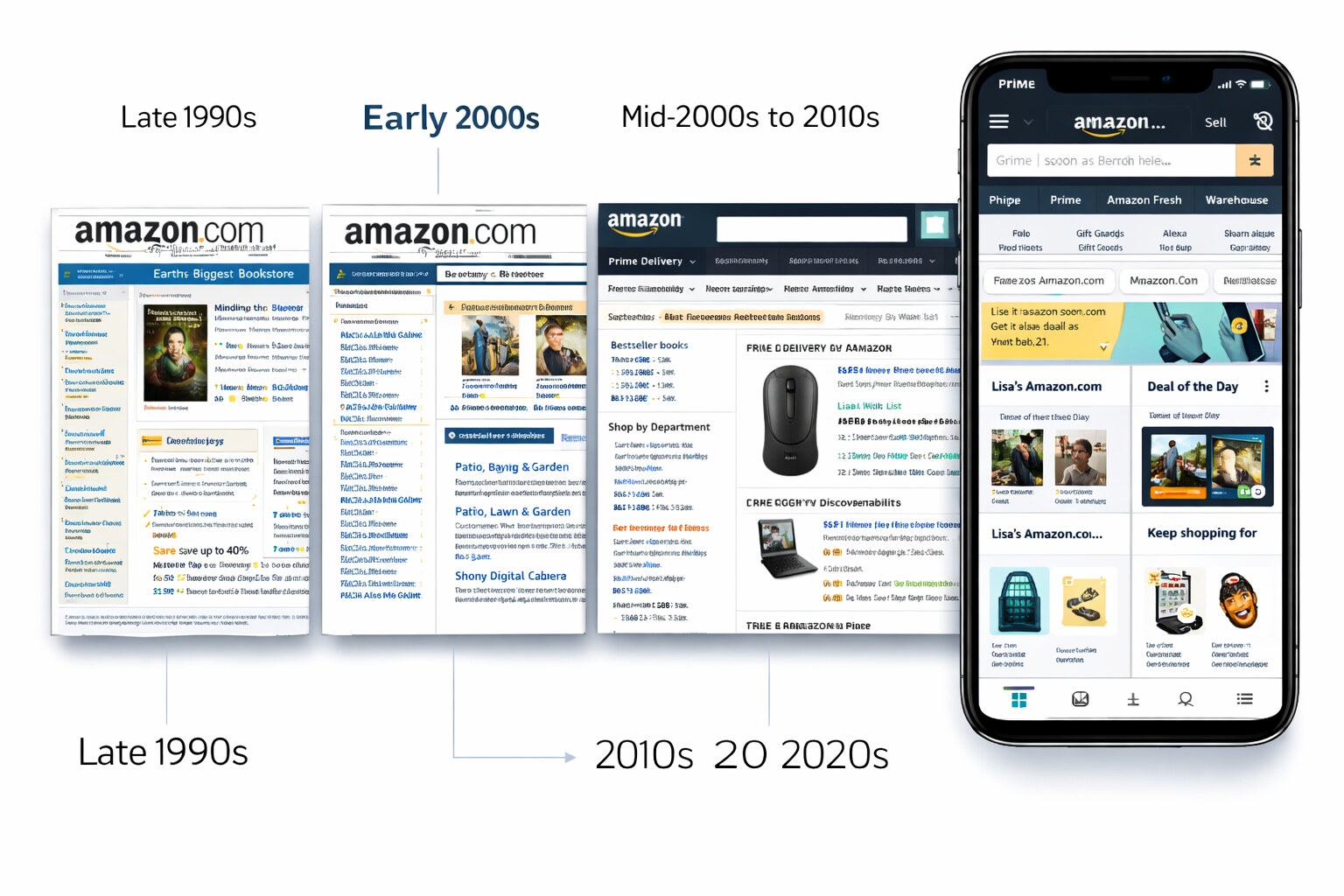 Timeline of Amazon’s interface from the late 1990s to the 2020s, from early web pages to the modern mobile app.